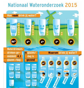 Waterdrinkers drinken gemiddeld 4 water ml) per dag • voor