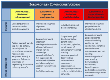 zorgrofielen voeding